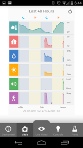 Data missing from graphs